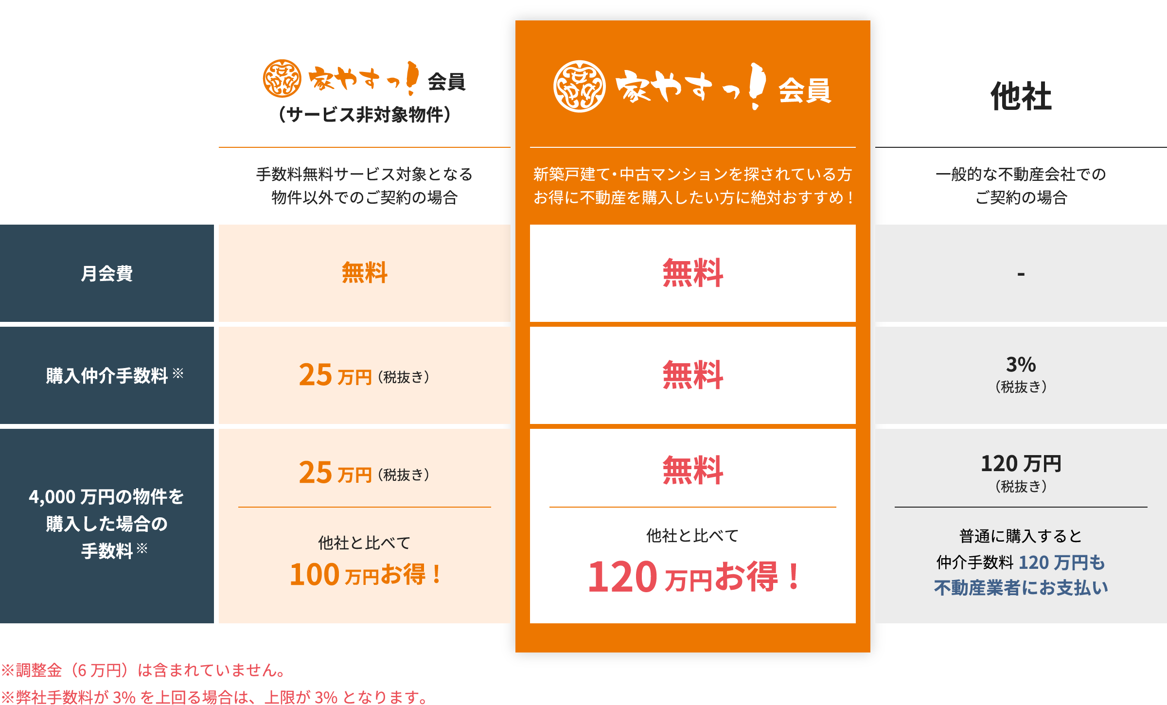 手数料無料サービス対象となる物件以外でのご契約の場合月会費無料購入仲介手数料4,000万円の物件を購入した場合の手数料20万円(税抜き)20万円(税抜き)他社と比べて106万円お得!