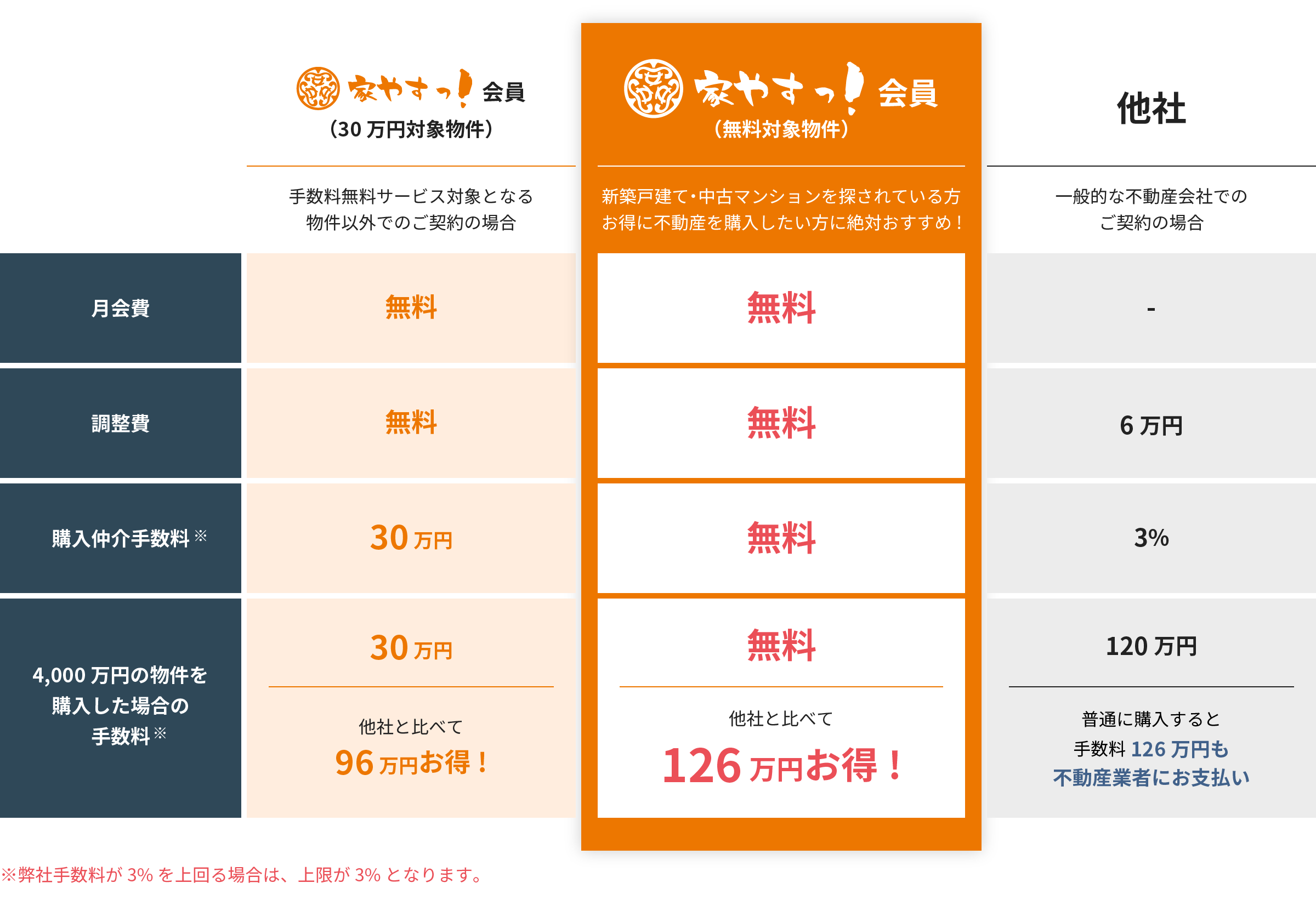 手数料無料サービス対象となる物件以外でのご契約の場合月会費無料購入仲介手数料4,000万円の物件を購入した場合の手数料30万円(税抜き)30万円(税抜き)他社と比べて96万円お得!