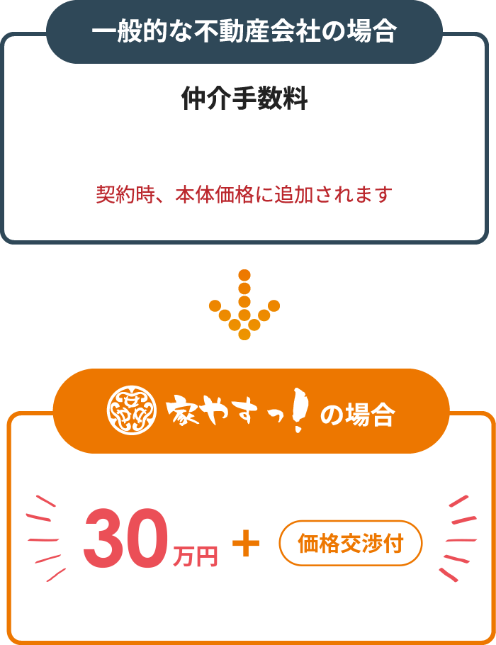 こちらの物件、家やすで購入すると…
